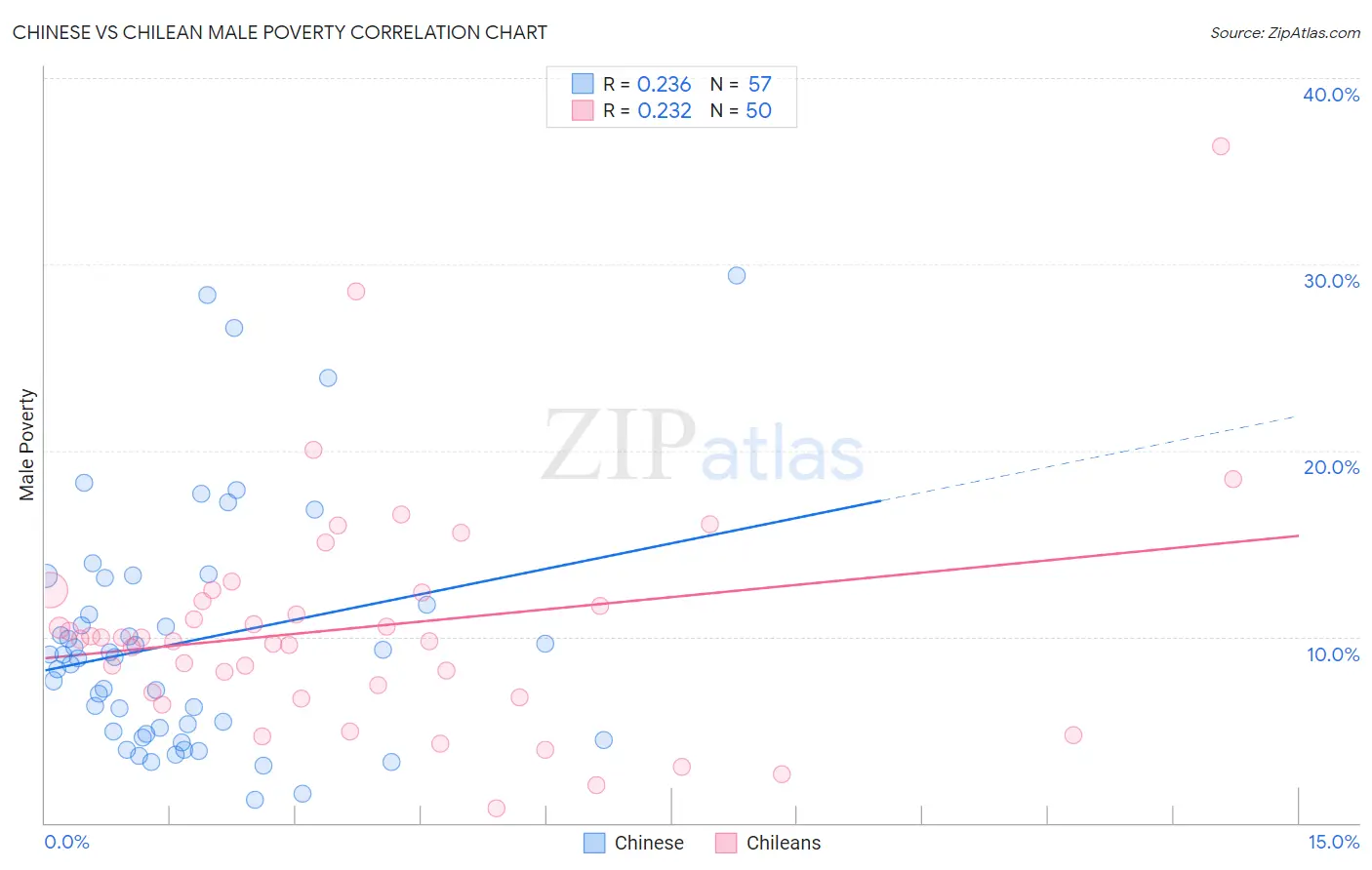 Chinese vs Chilean Male Poverty