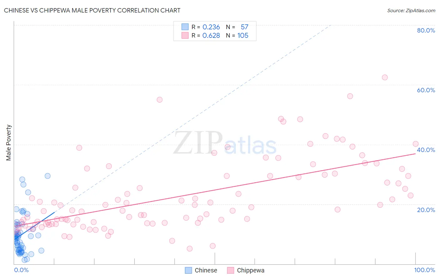 Chinese vs Chippewa Male Poverty