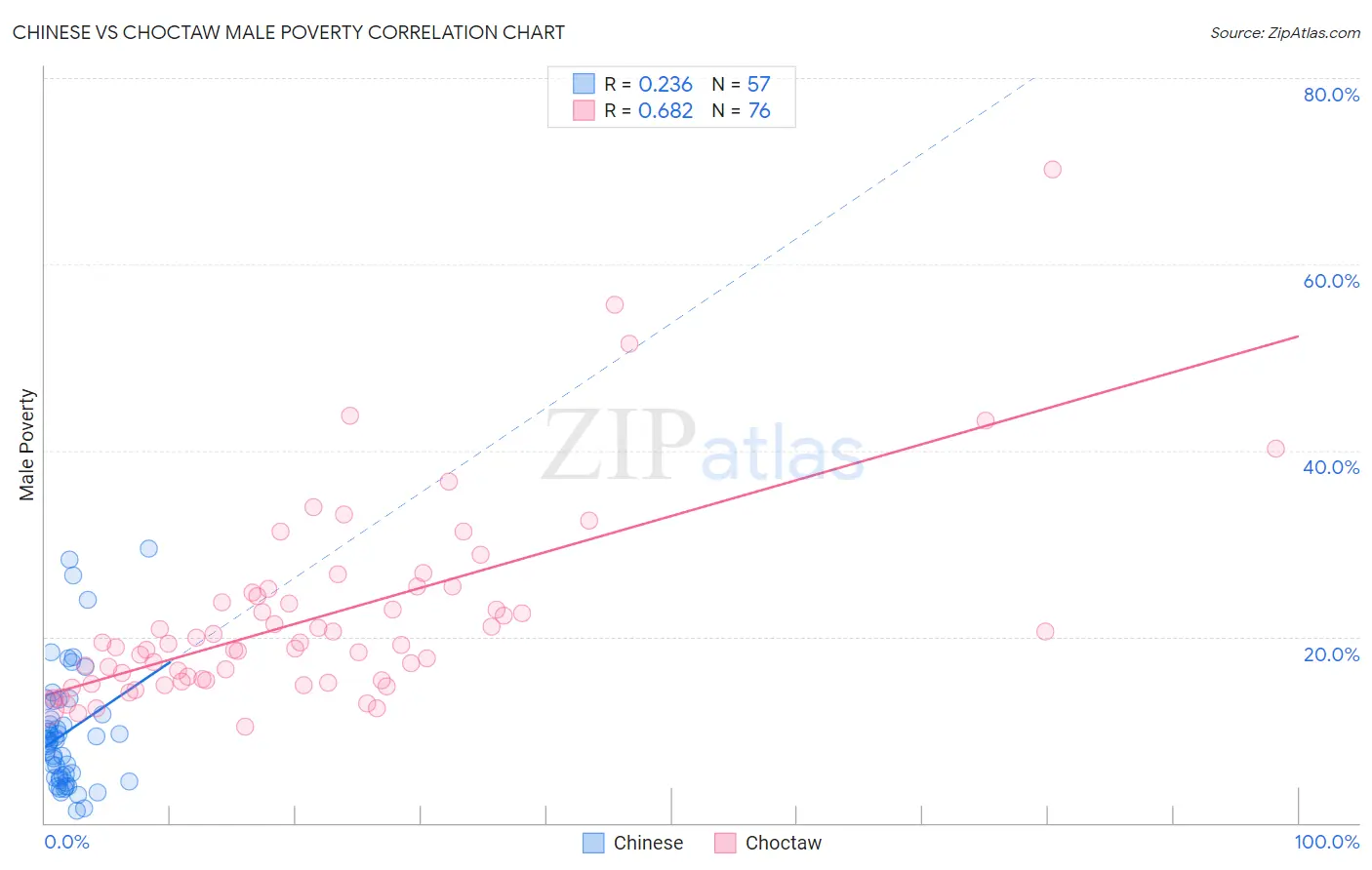 Chinese vs Choctaw Male Poverty