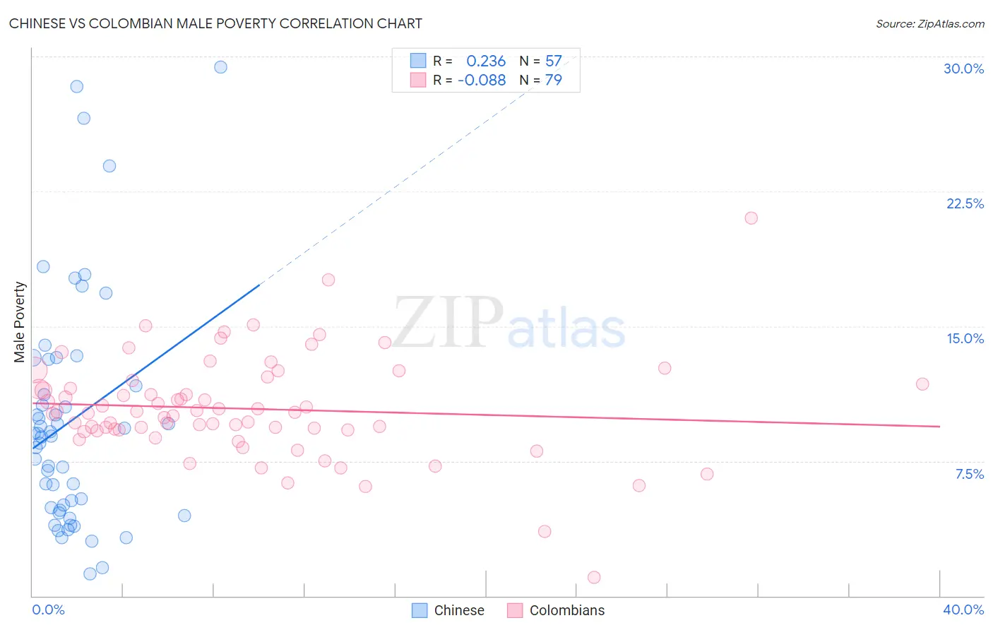 Chinese vs Colombian Male Poverty