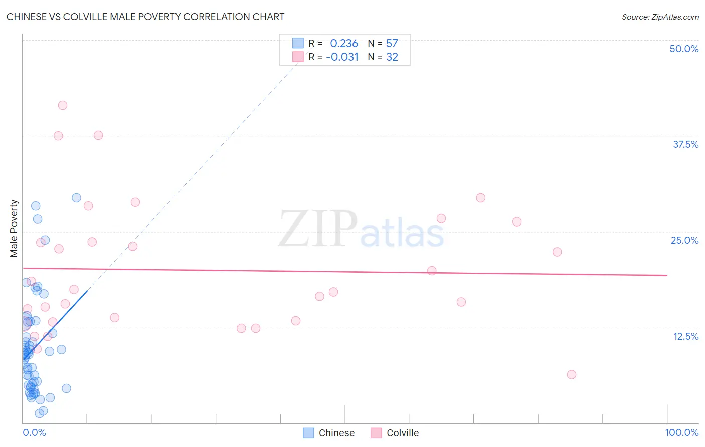 Chinese vs Colville Male Poverty