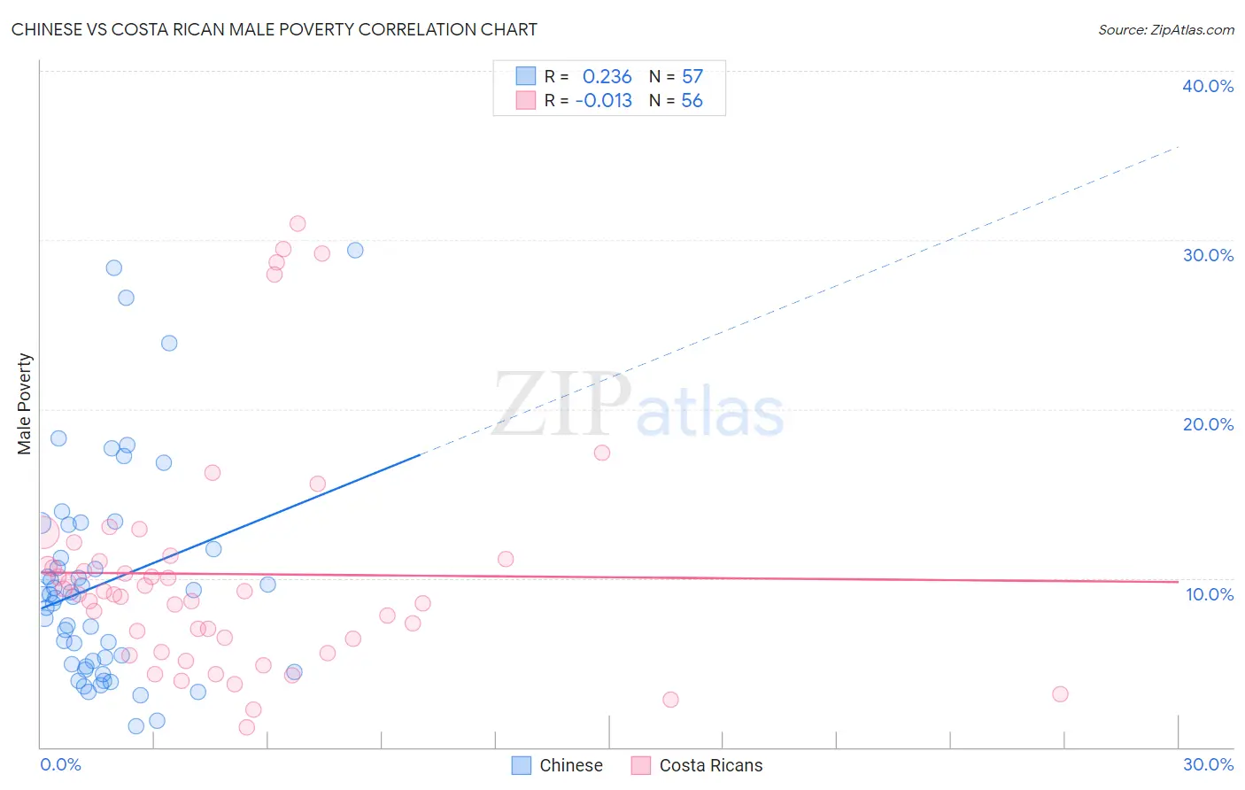 Chinese vs Costa Rican Male Poverty