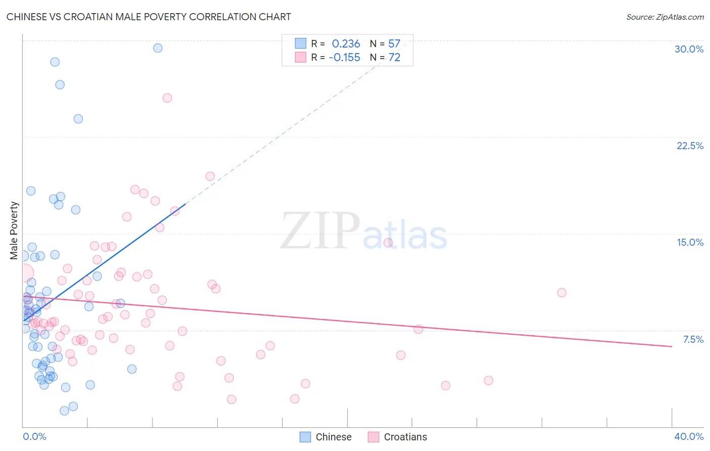 Chinese vs Croatian Male Poverty