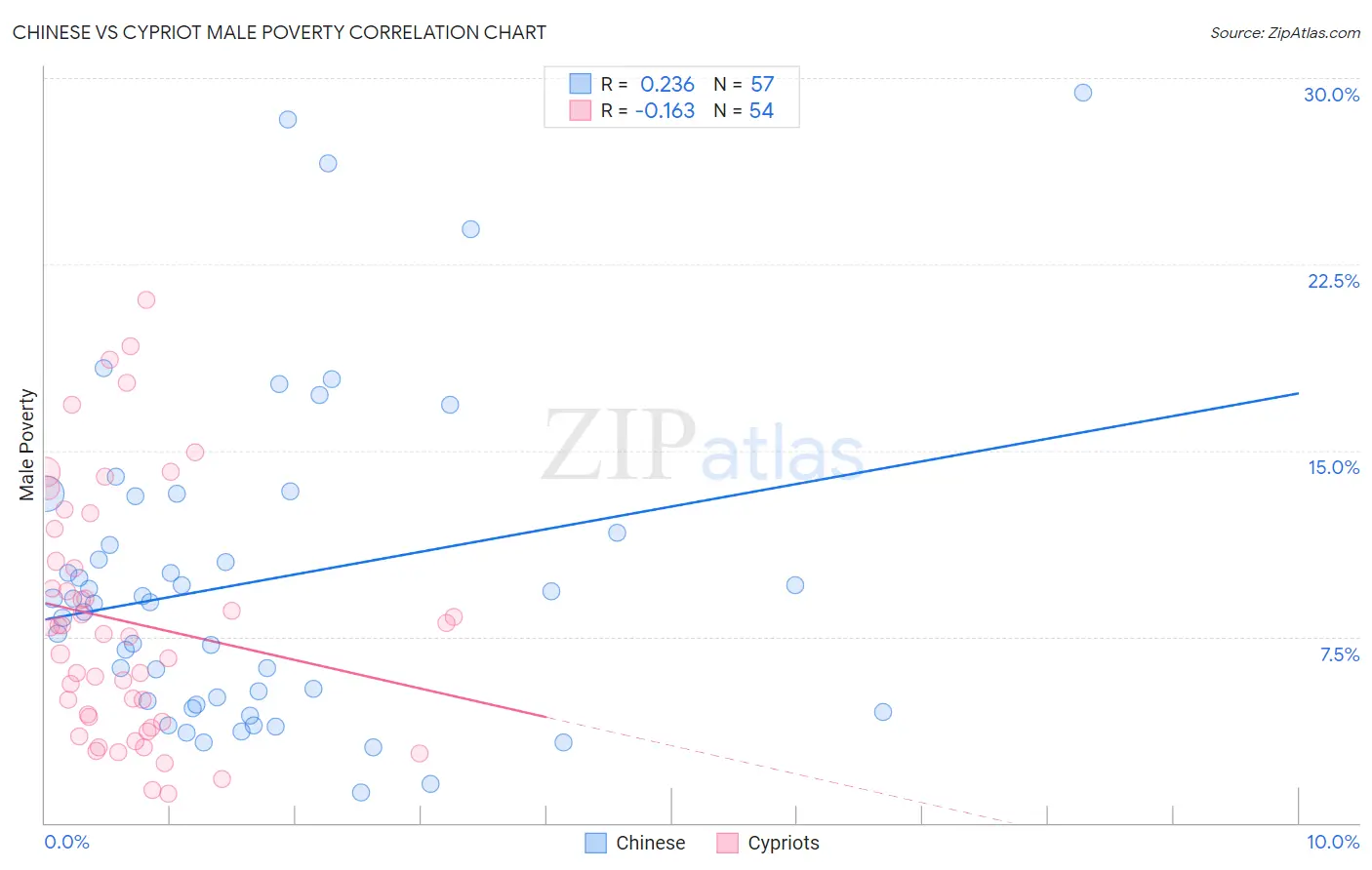 Chinese vs Cypriot Male Poverty