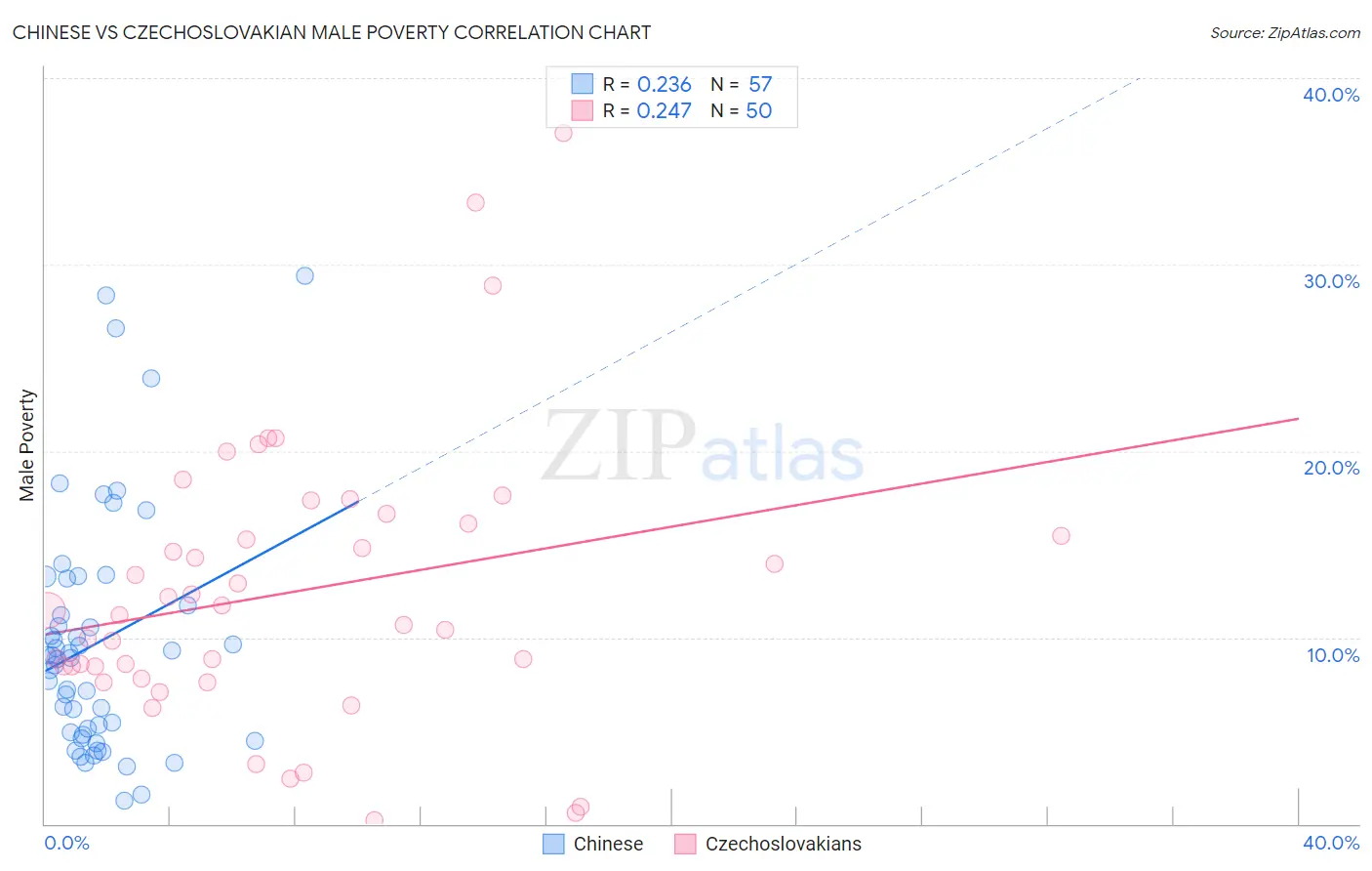 Chinese vs Czechoslovakian Male Poverty