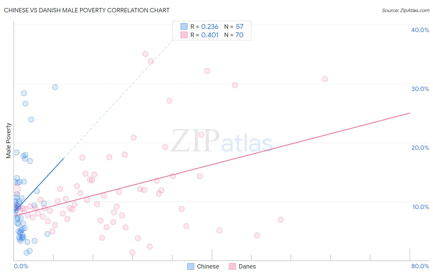Chinese vs Danish Male Poverty