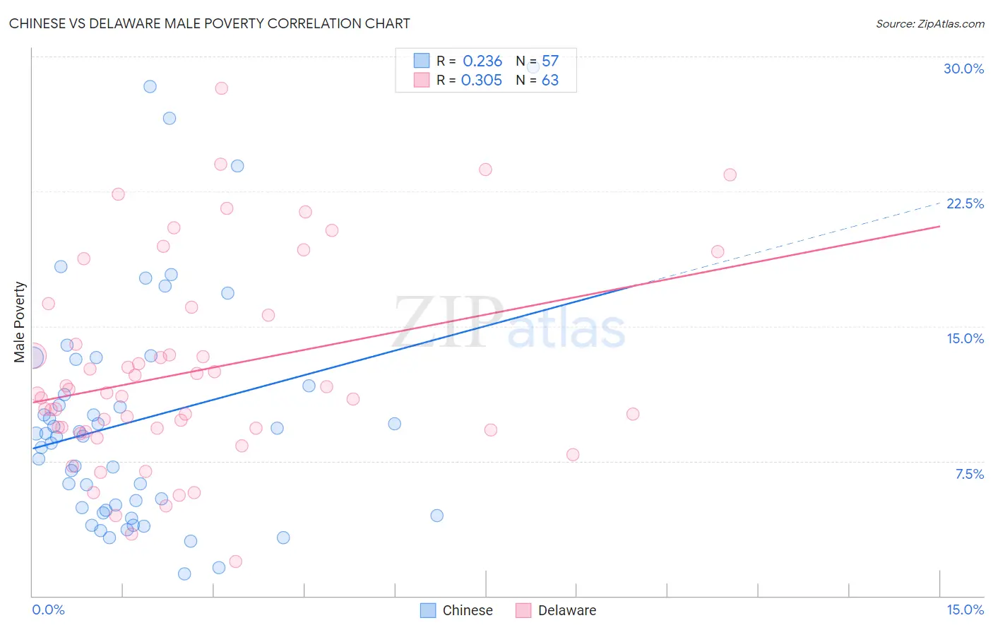 Chinese vs Delaware Male Poverty