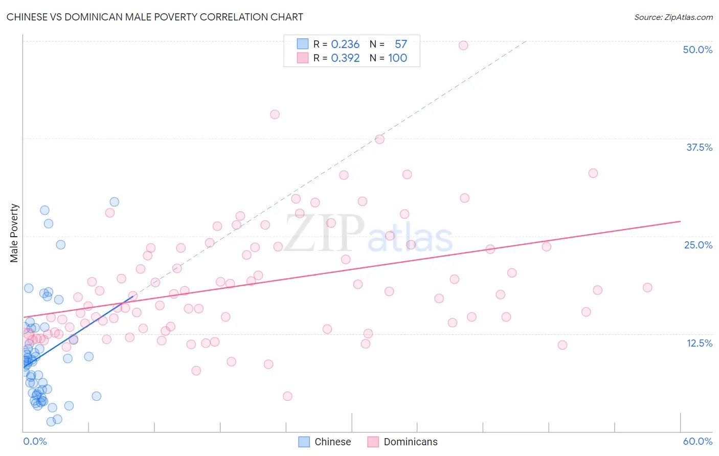 Chinese vs Dominican Male Poverty