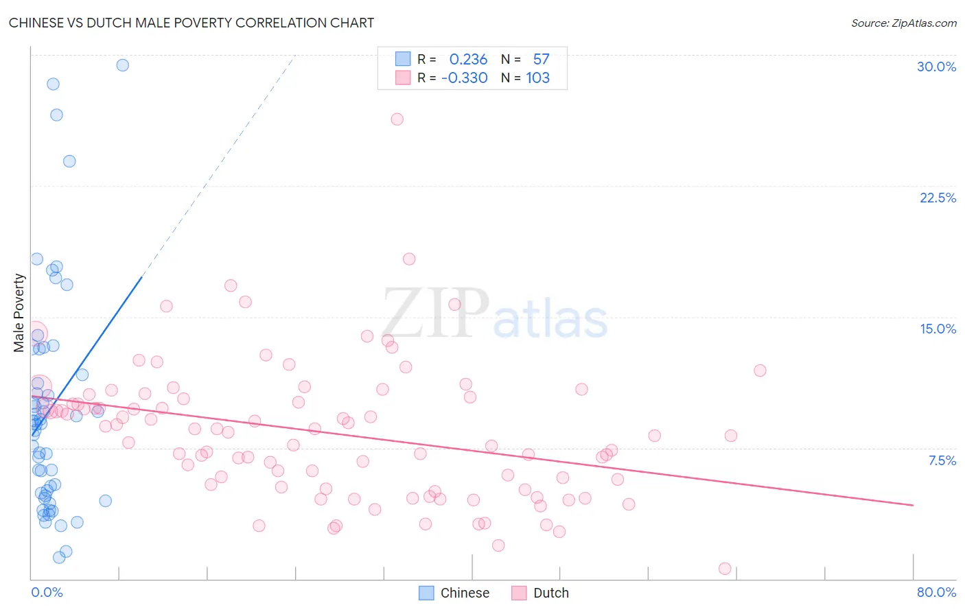 Chinese vs Dutch Male Poverty