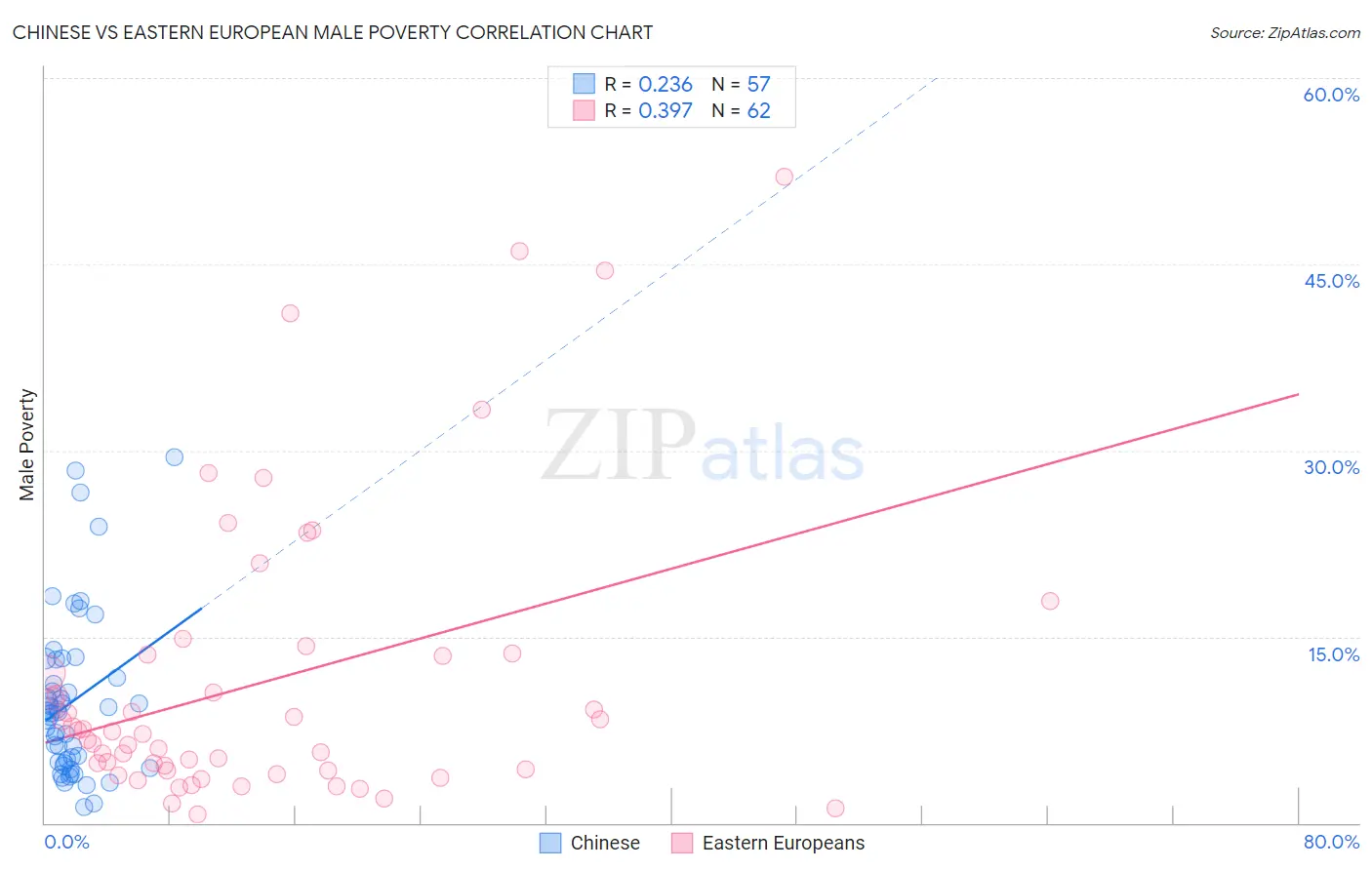 Chinese vs Eastern European Male Poverty