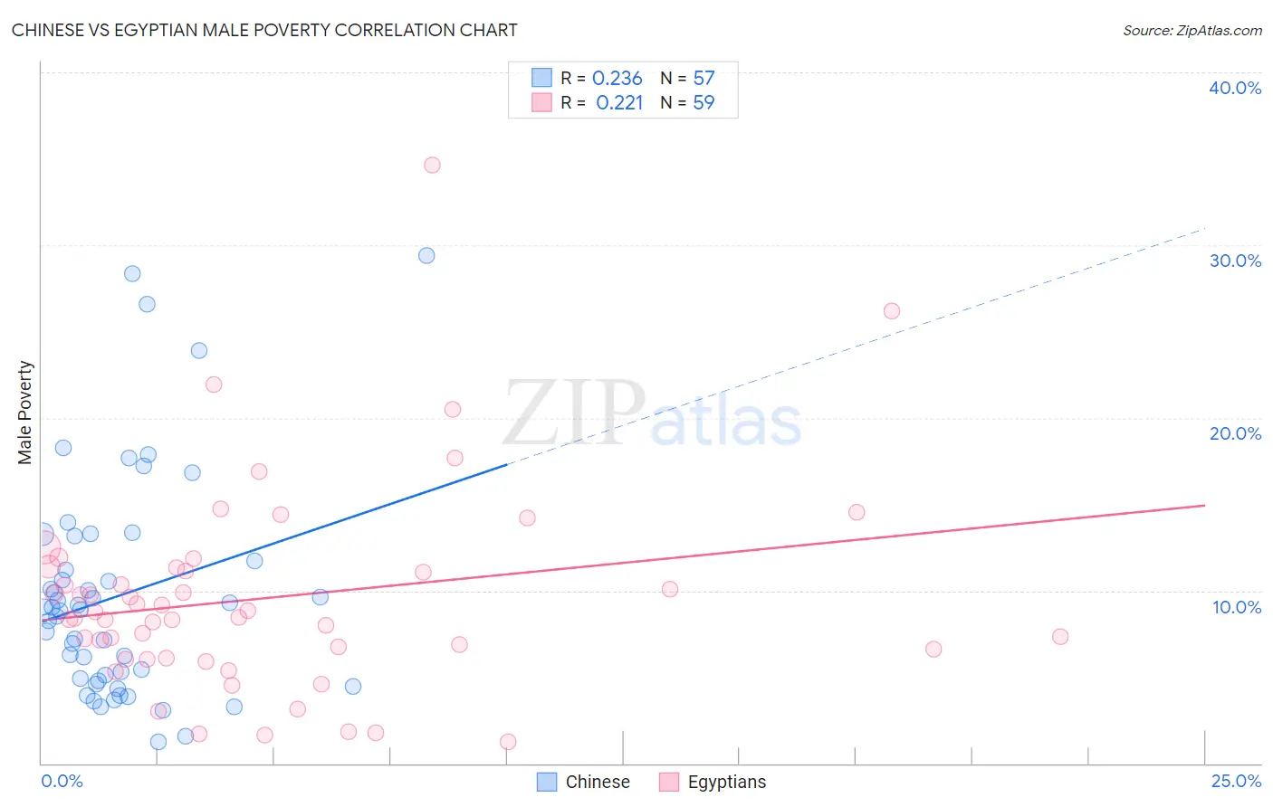 Chinese vs Egyptian Male Poverty