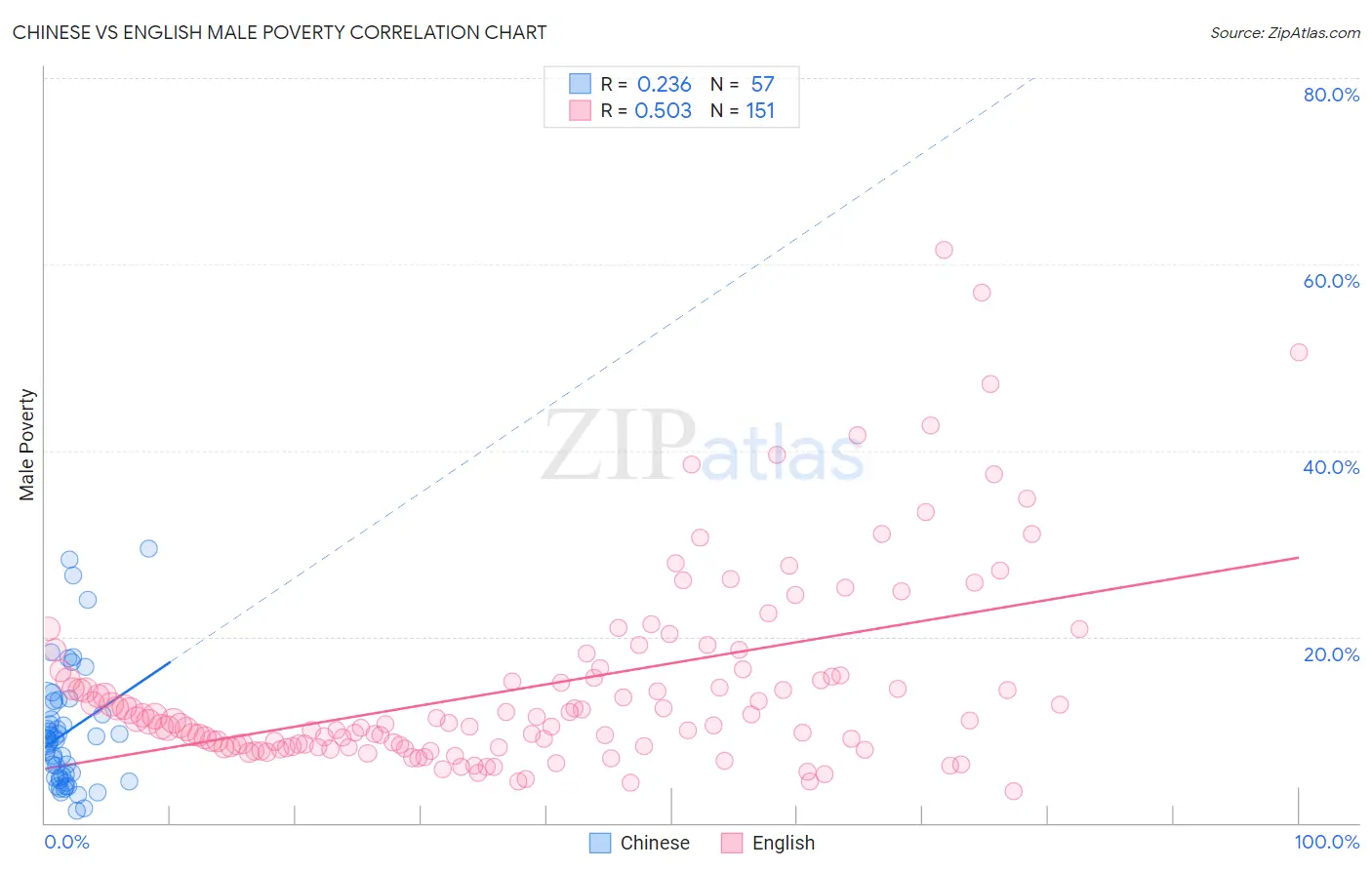 Chinese vs English Male Poverty