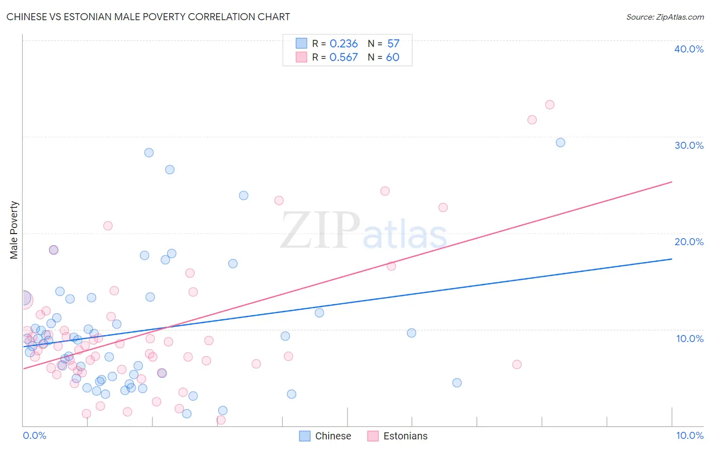 Chinese vs Estonian Male Poverty