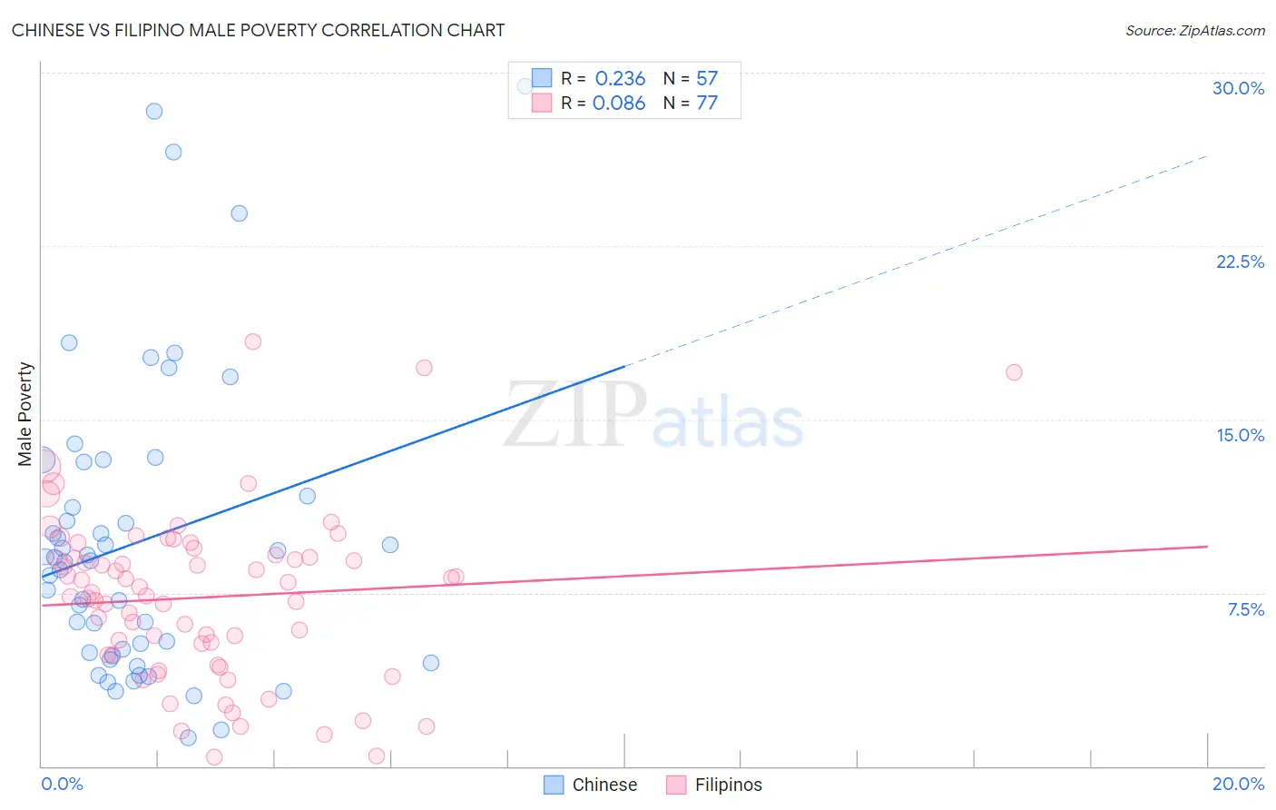 Chinese vs Filipino Male Poverty