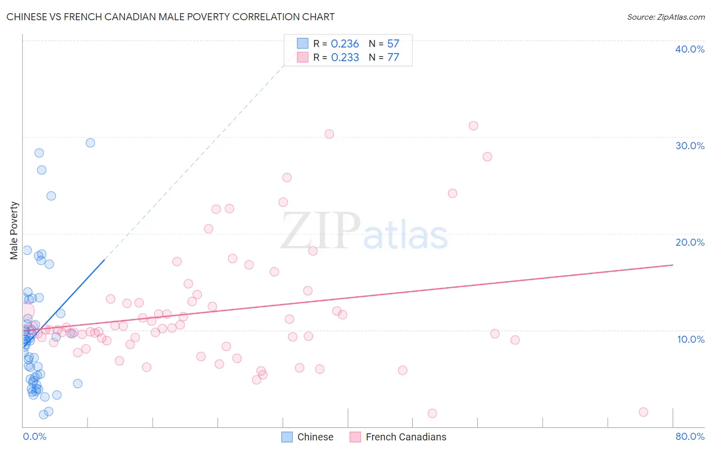 Chinese vs French Canadian Male Poverty