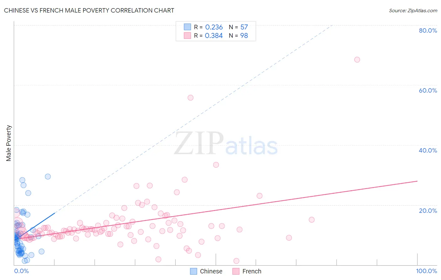 Chinese vs French Male Poverty