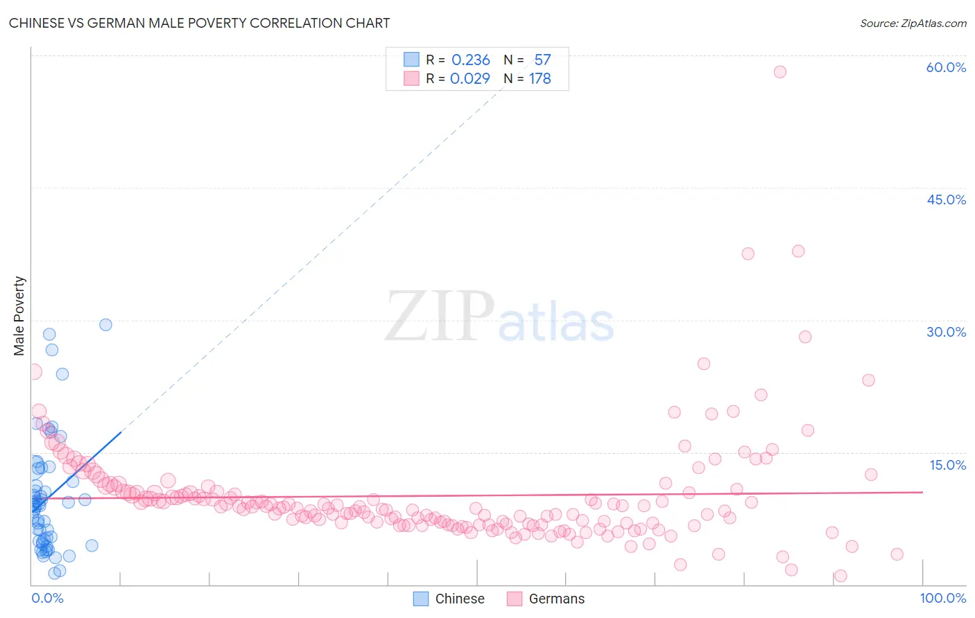 Chinese vs German Male Poverty