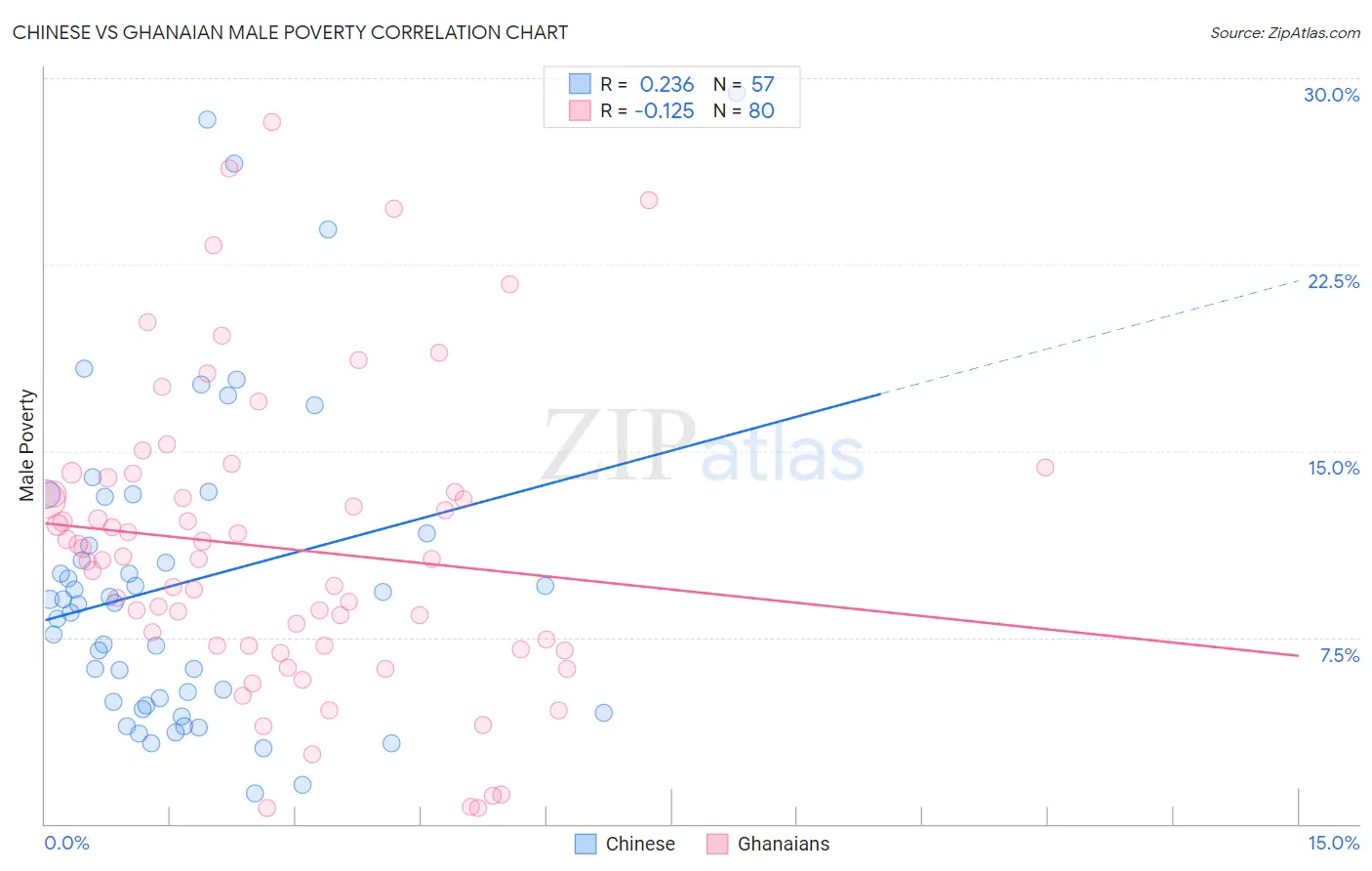 Chinese vs Ghanaian Male Poverty