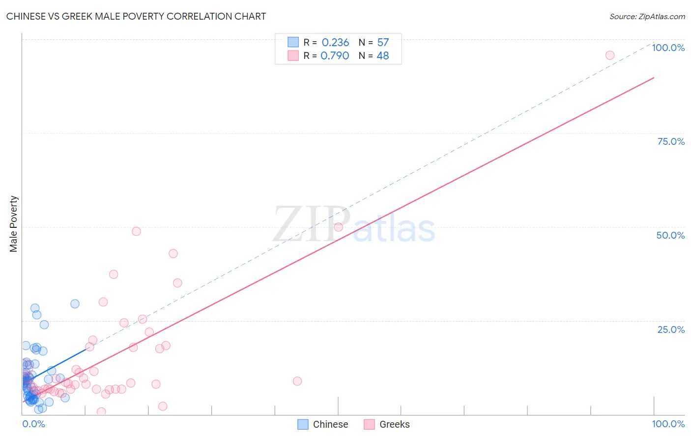 Chinese vs Greek Male Poverty