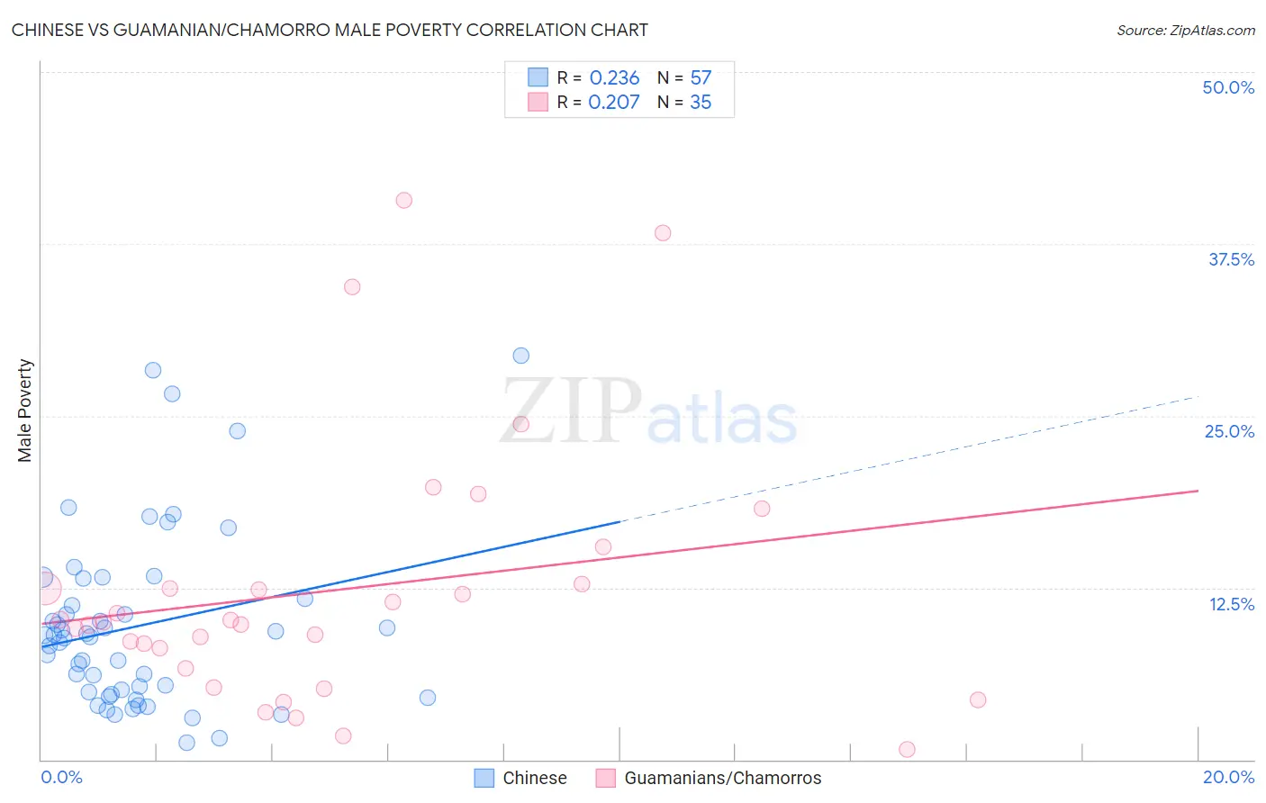 Chinese vs Guamanian/Chamorro Male Poverty