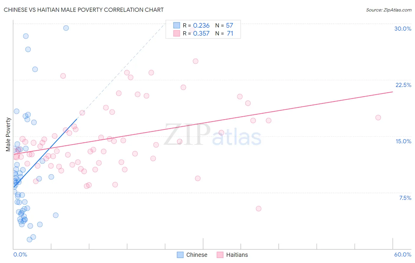 Chinese vs Haitian Male Poverty