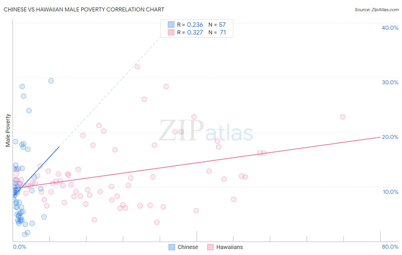 Chinese vs Hawaiian Male Poverty