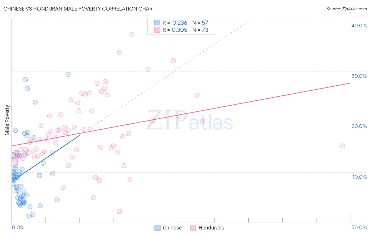 Chinese vs Honduran Male Poverty