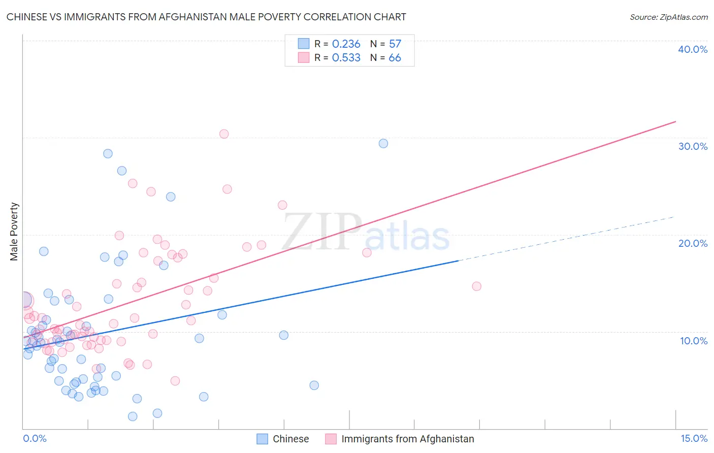 Chinese vs Immigrants from Afghanistan Male Poverty