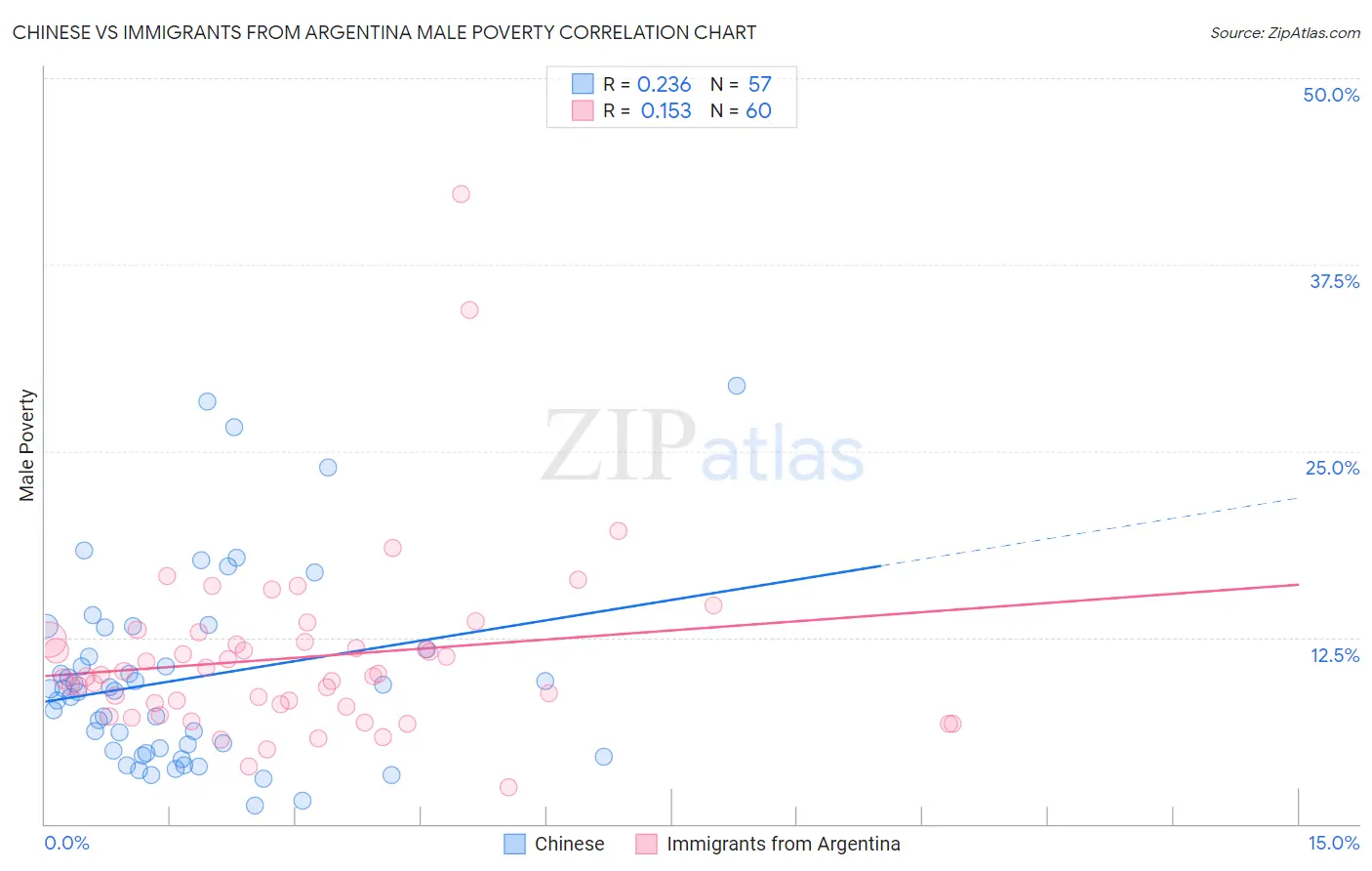 Chinese vs Immigrants from Argentina Male Poverty