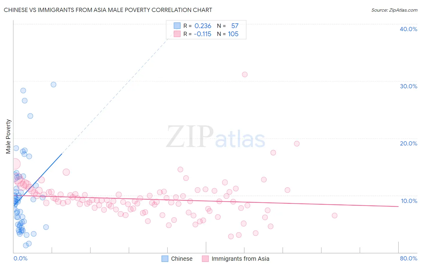 Chinese vs Immigrants from Asia Male Poverty