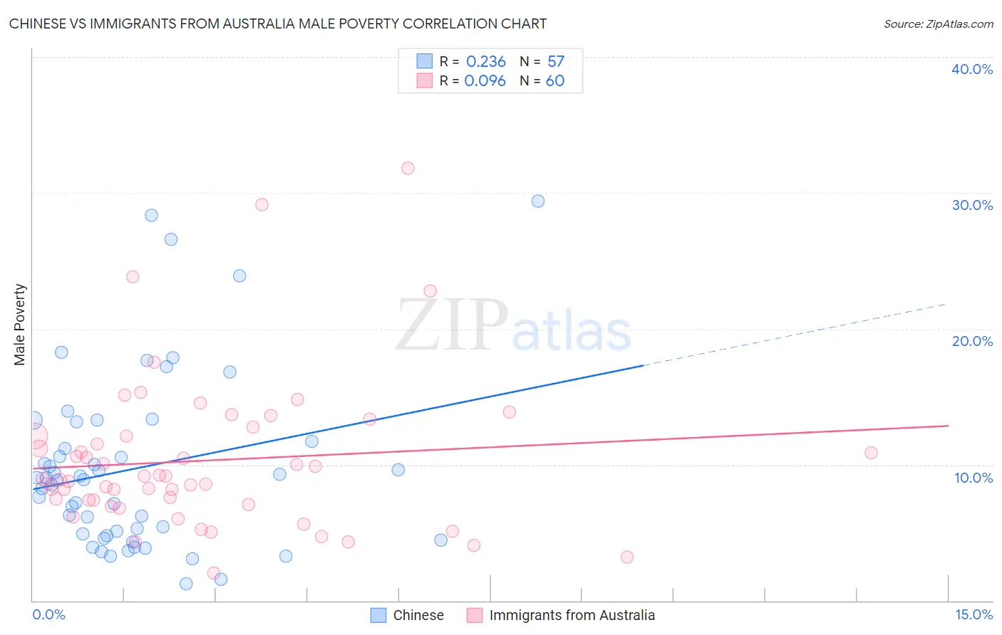 Chinese vs Immigrants from Australia Male Poverty