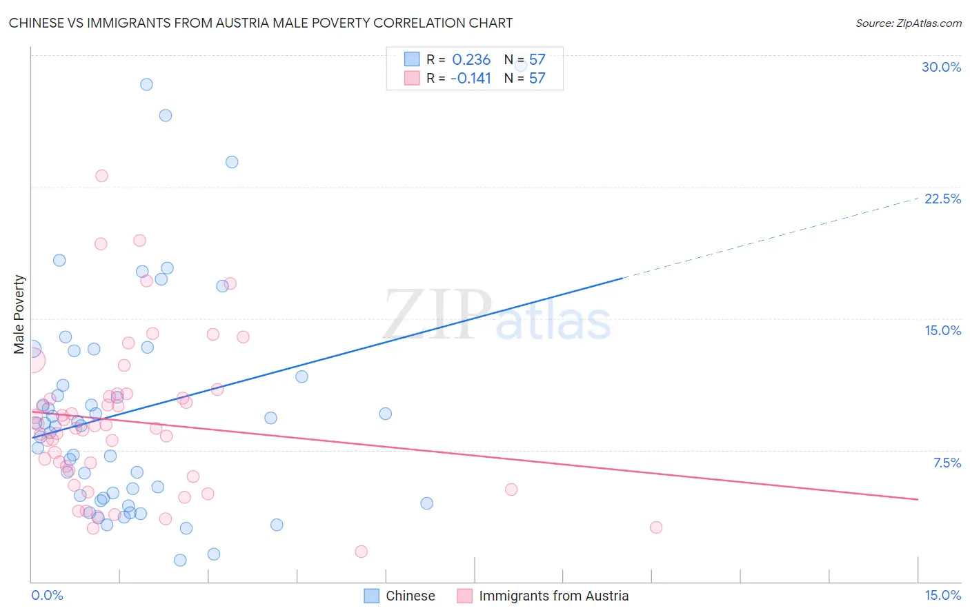 Chinese vs Immigrants from Austria Male Poverty