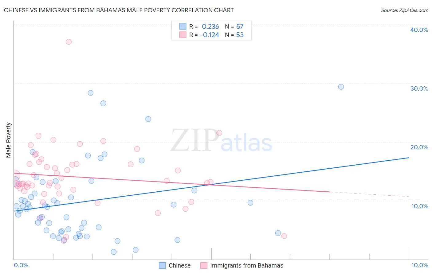 Chinese vs Immigrants from Bahamas Male Poverty