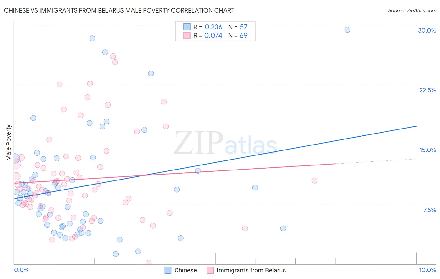 Chinese vs Immigrants from Belarus Male Poverty