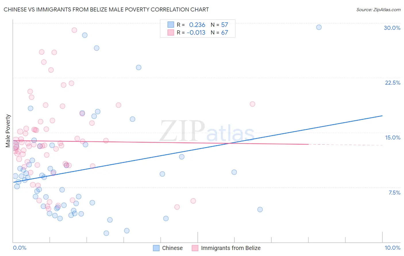 Chinese vs Immigrants from Belize Male Poverty