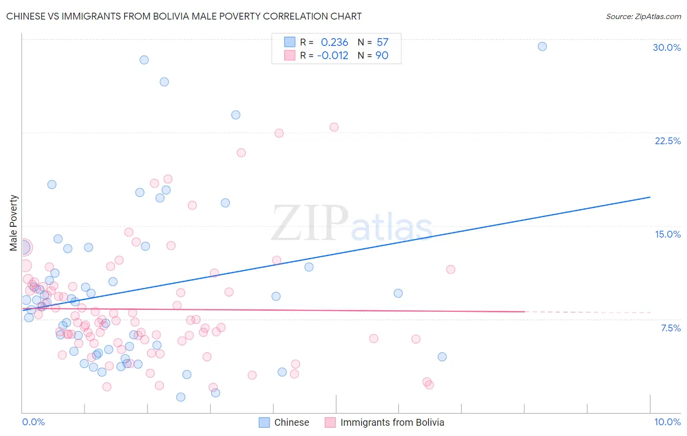 Chinese vs Immigrants from Bolivia Male Poverty