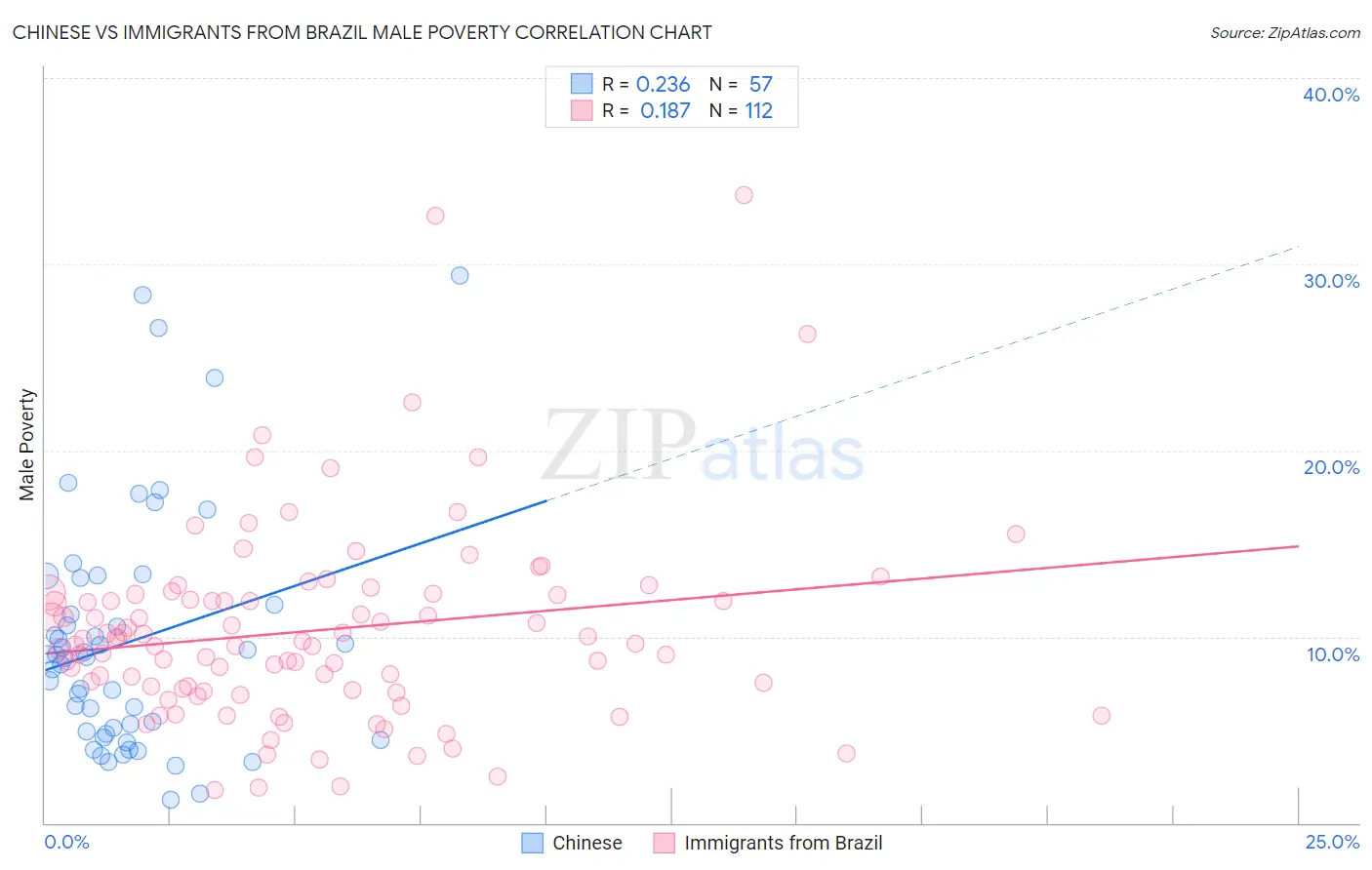 Chinese vs Immigrants from Brazil Male Poverty