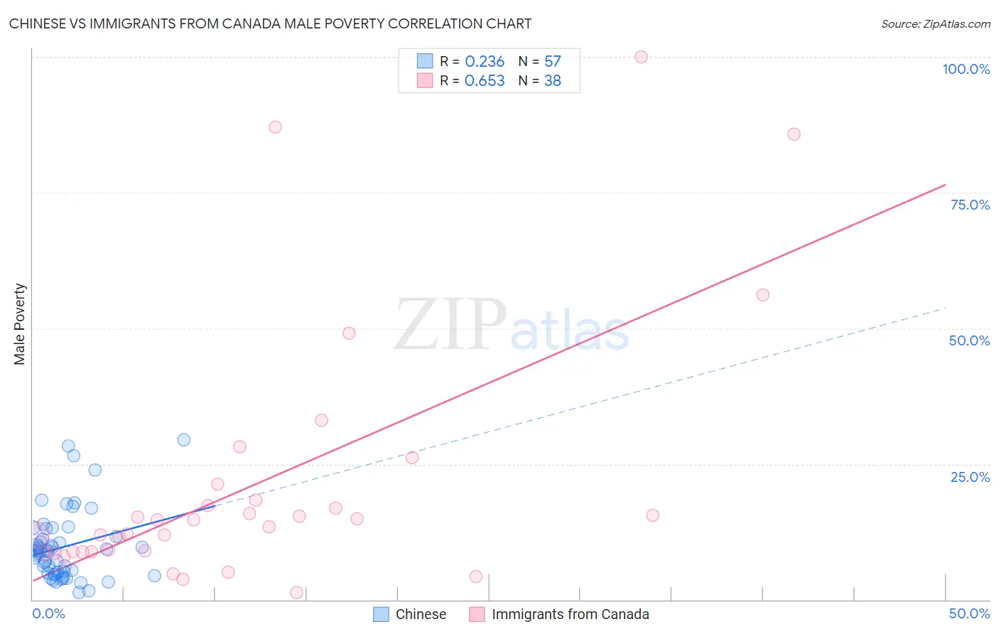 Chinese vs Immigrants from Canada Male Poverty