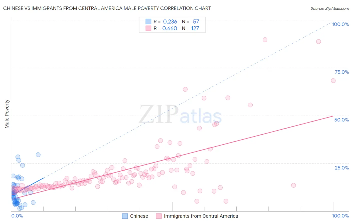 Chinese vs Immigrants from Central America Male Poverty