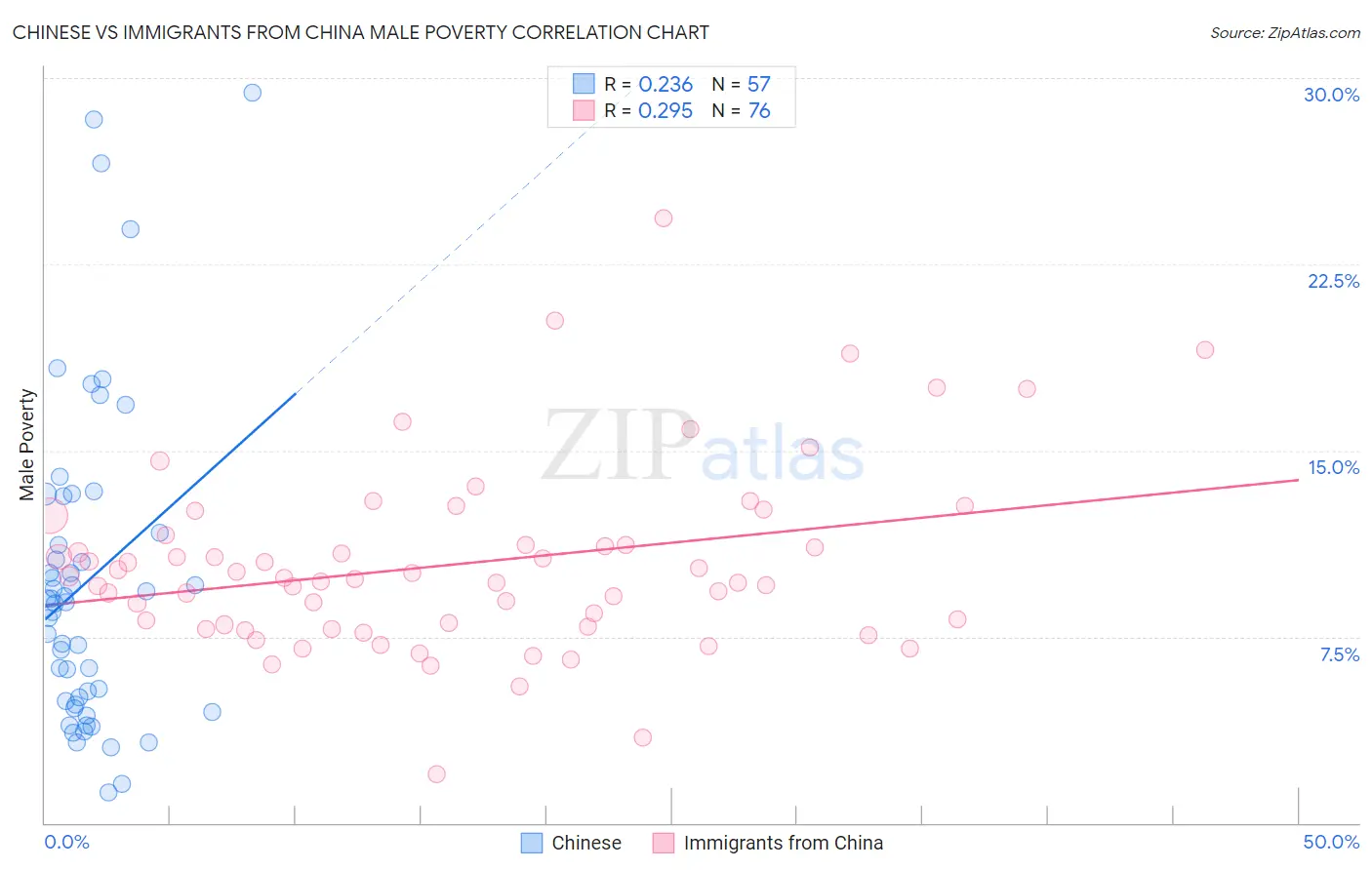 Chinese vs Immigrants from China Male Poverty