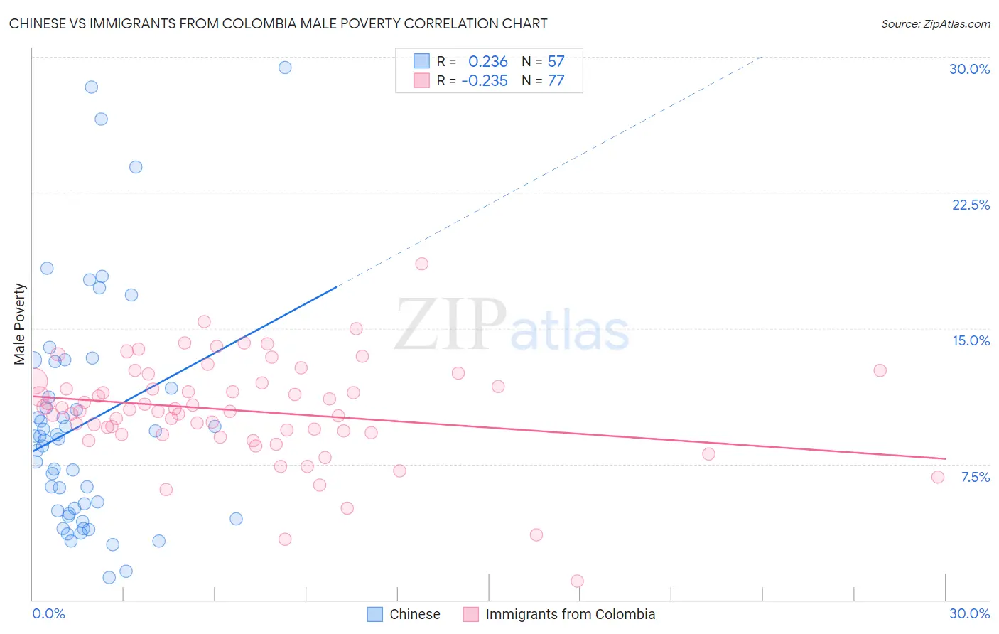 Chinese vs Immigrants from Colombia Male Poverty