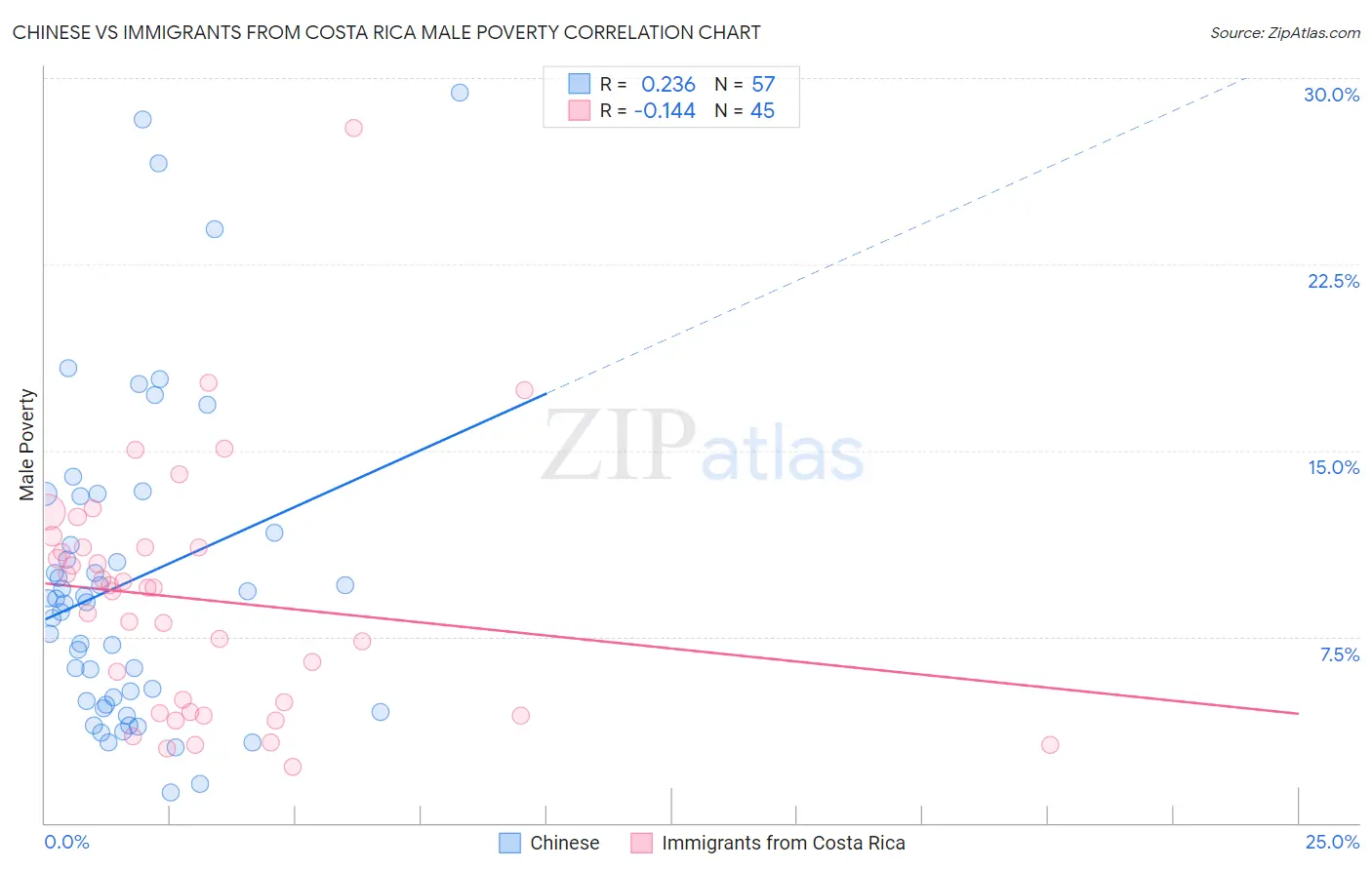 Chinese vs Immigrants from Costa Rica Male Poverty