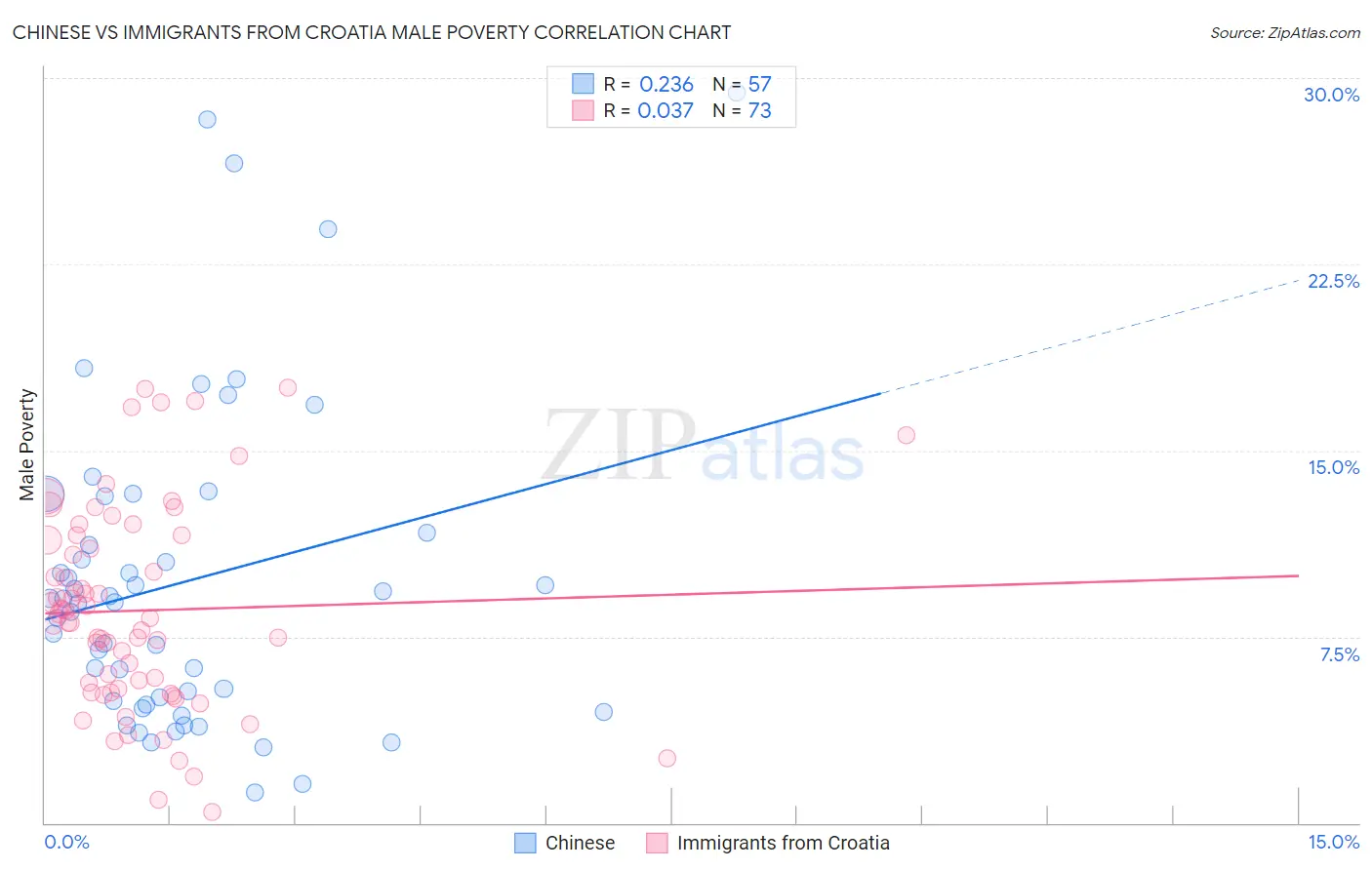 Chinese vs Immigrants from Croatia Male Poverty