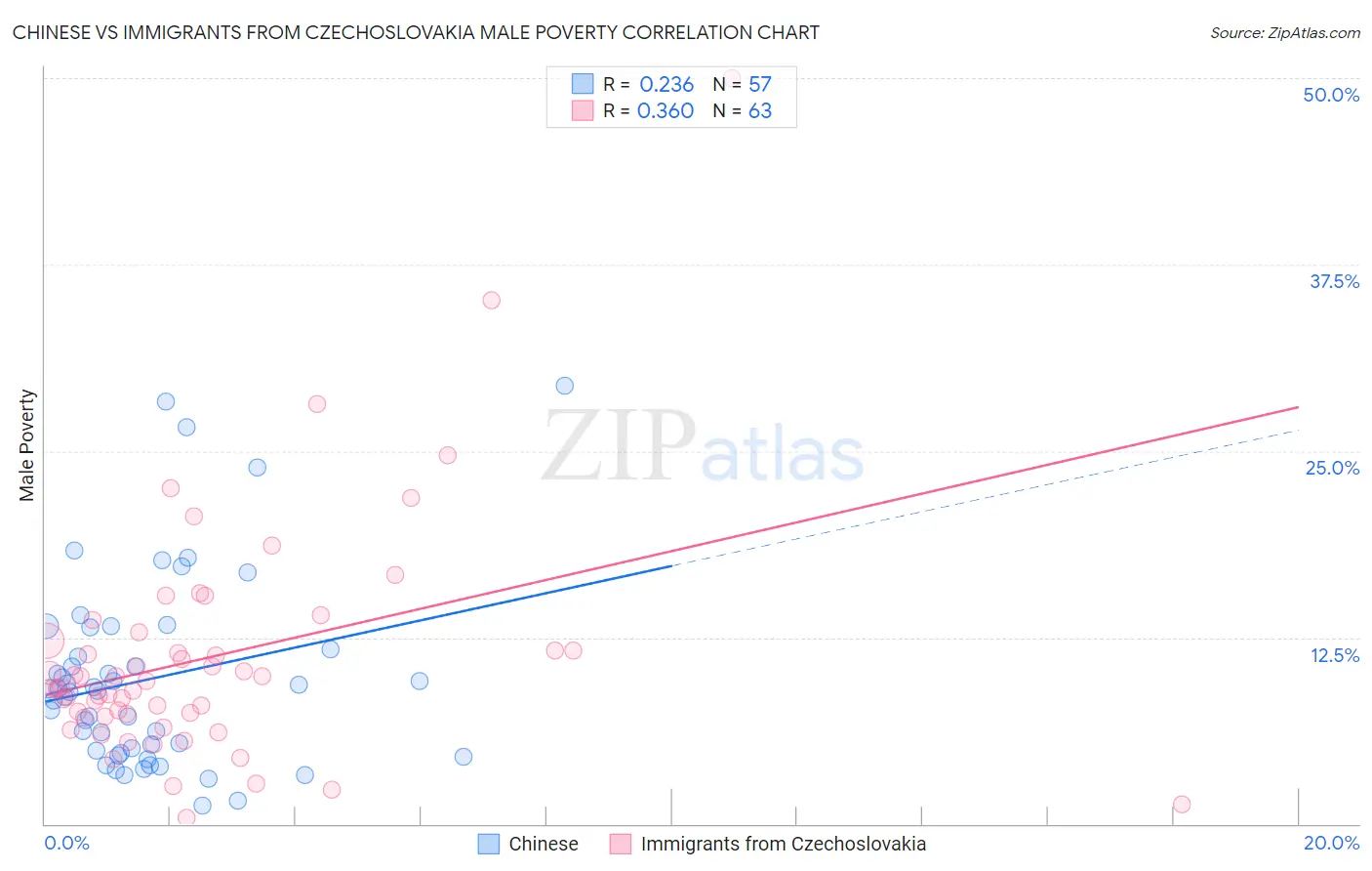 Chinese vs Immigrants from Czechoslovakia Male Poverty