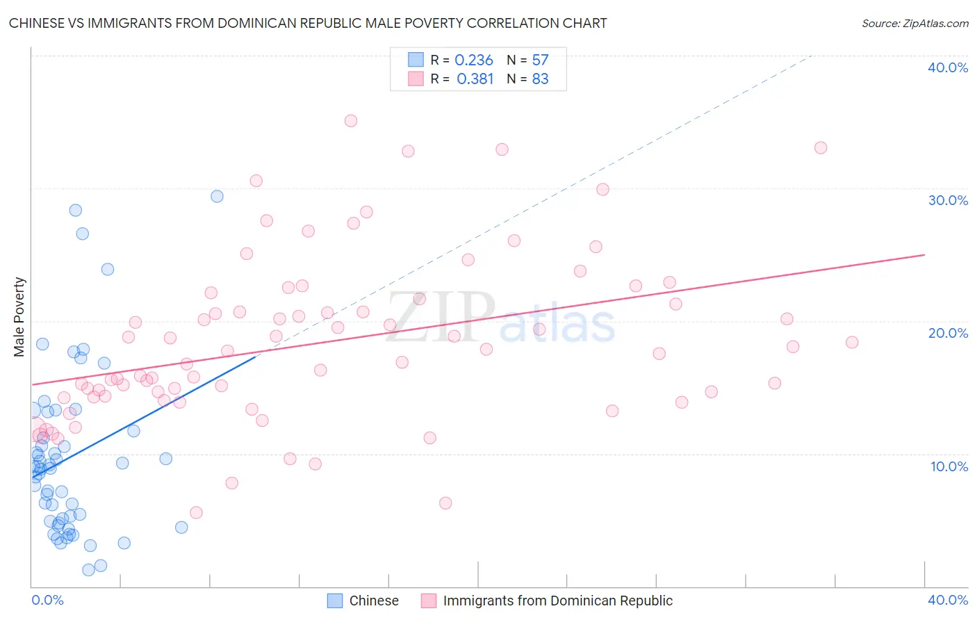 Chinese vs Immigrants from Dominican Republic Male Poverty