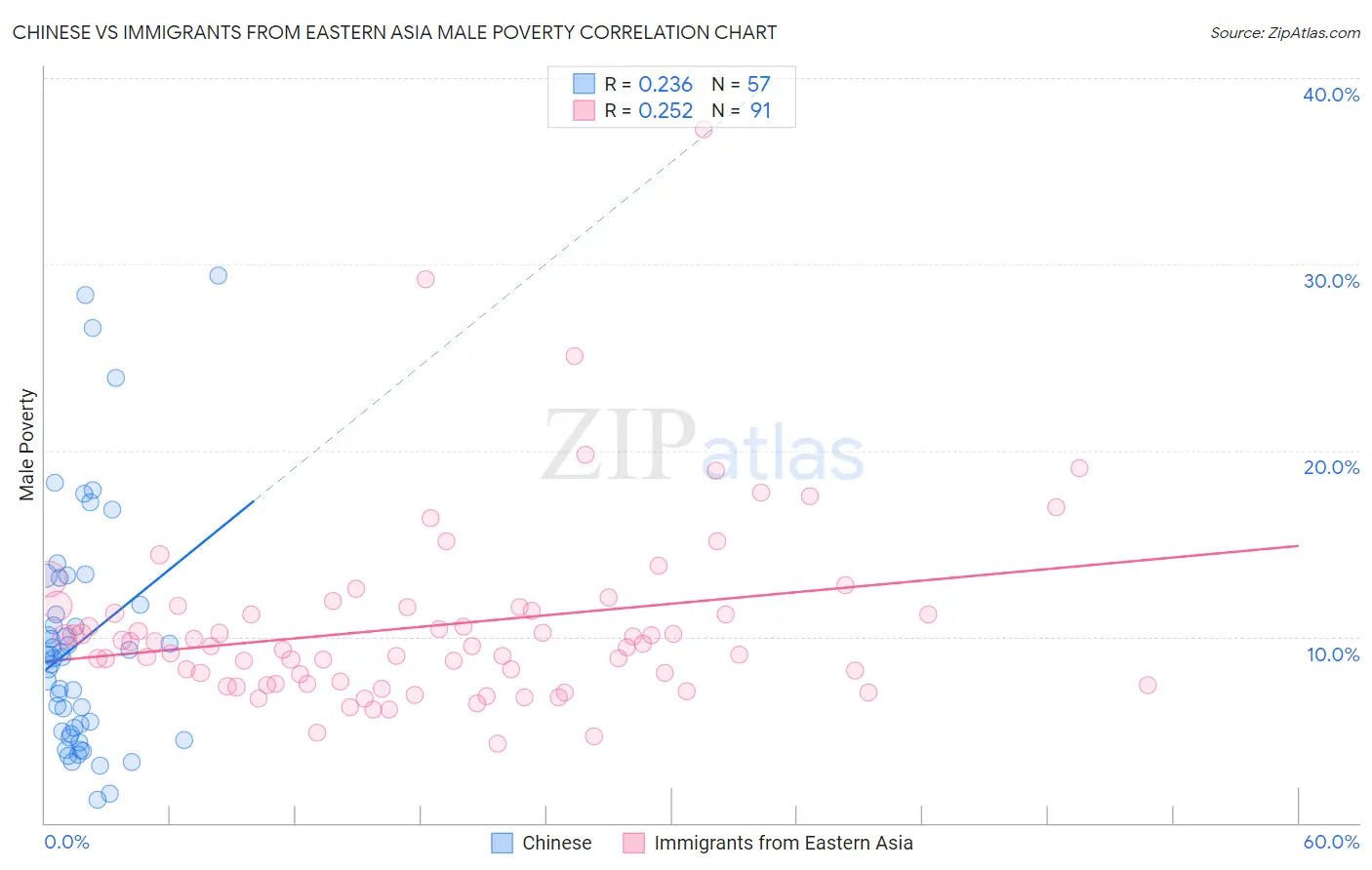 Chinese vs Immigrants from Eastern Asia Male Poverty