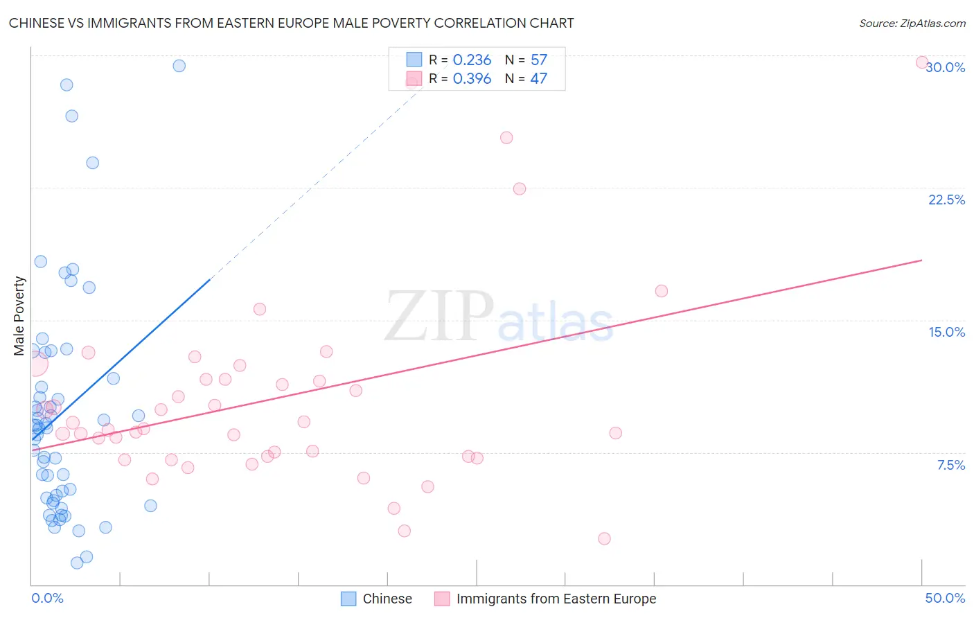 Chinese vs Immigrants from Eastern Europe Male Poverty