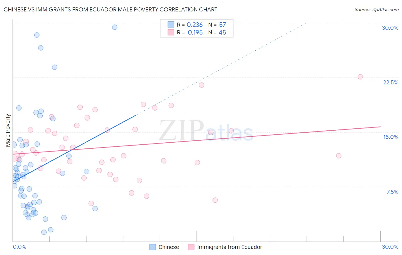 Chinese vs Immigrants from Ecuador Male Poverty