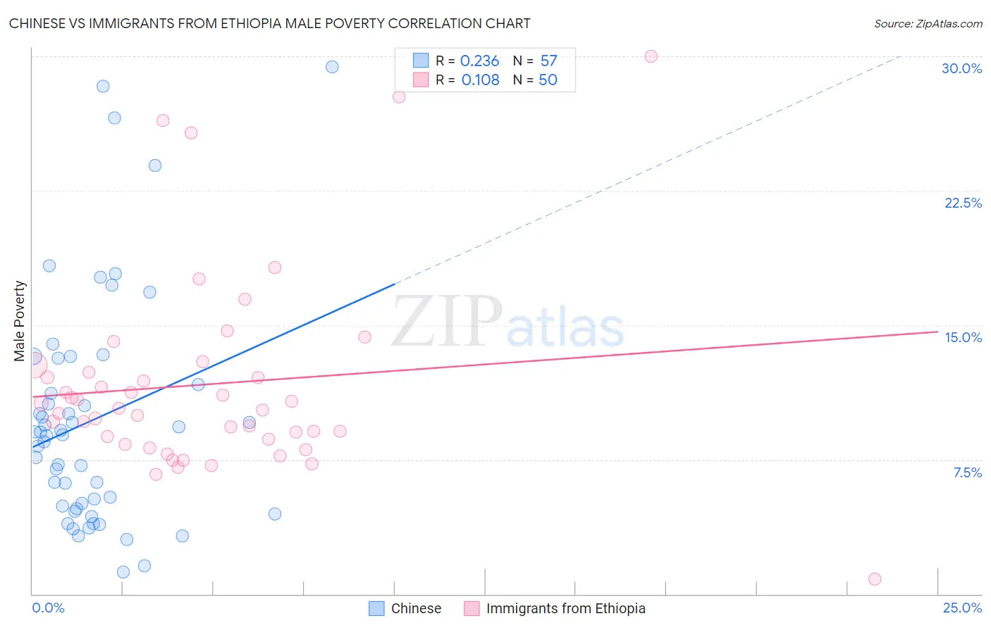 Chinese vs Immigrants from Ethiopia Male Poverty