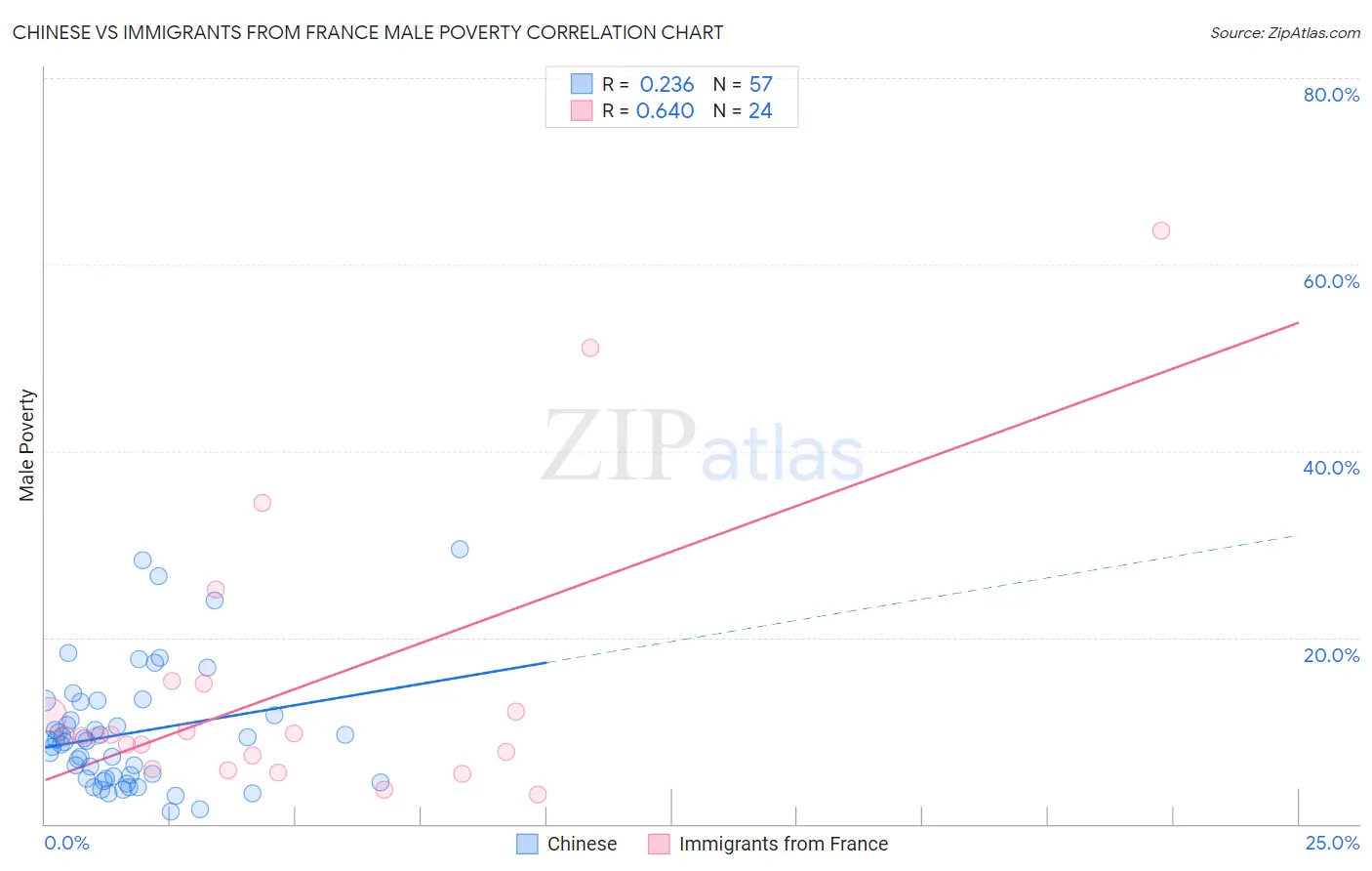 Chinese vs Immigrants from France Male Poverty